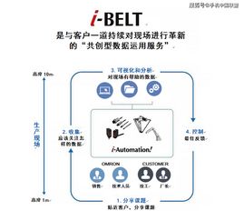 歐姆龍與西門(mén)子聯(lián)動(dòng)實(shí)驗(yàn) 探索工廠IoT數(shù)據(jù)處理邊界